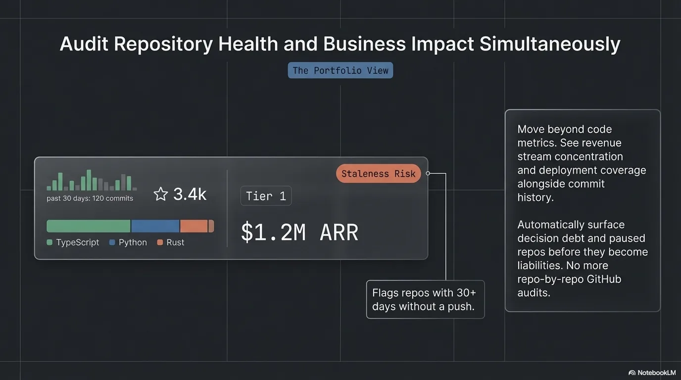 The Portfolio view — audit repository health and business impact simultaneously