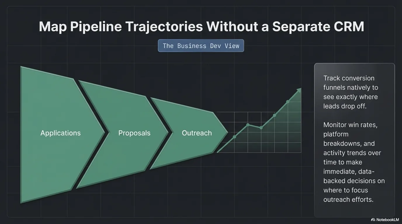The Business Dev view — map pipeline trajectories without a separate CRM