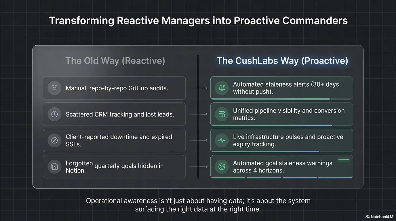 The old reactive way versus the proactive CushLabs way